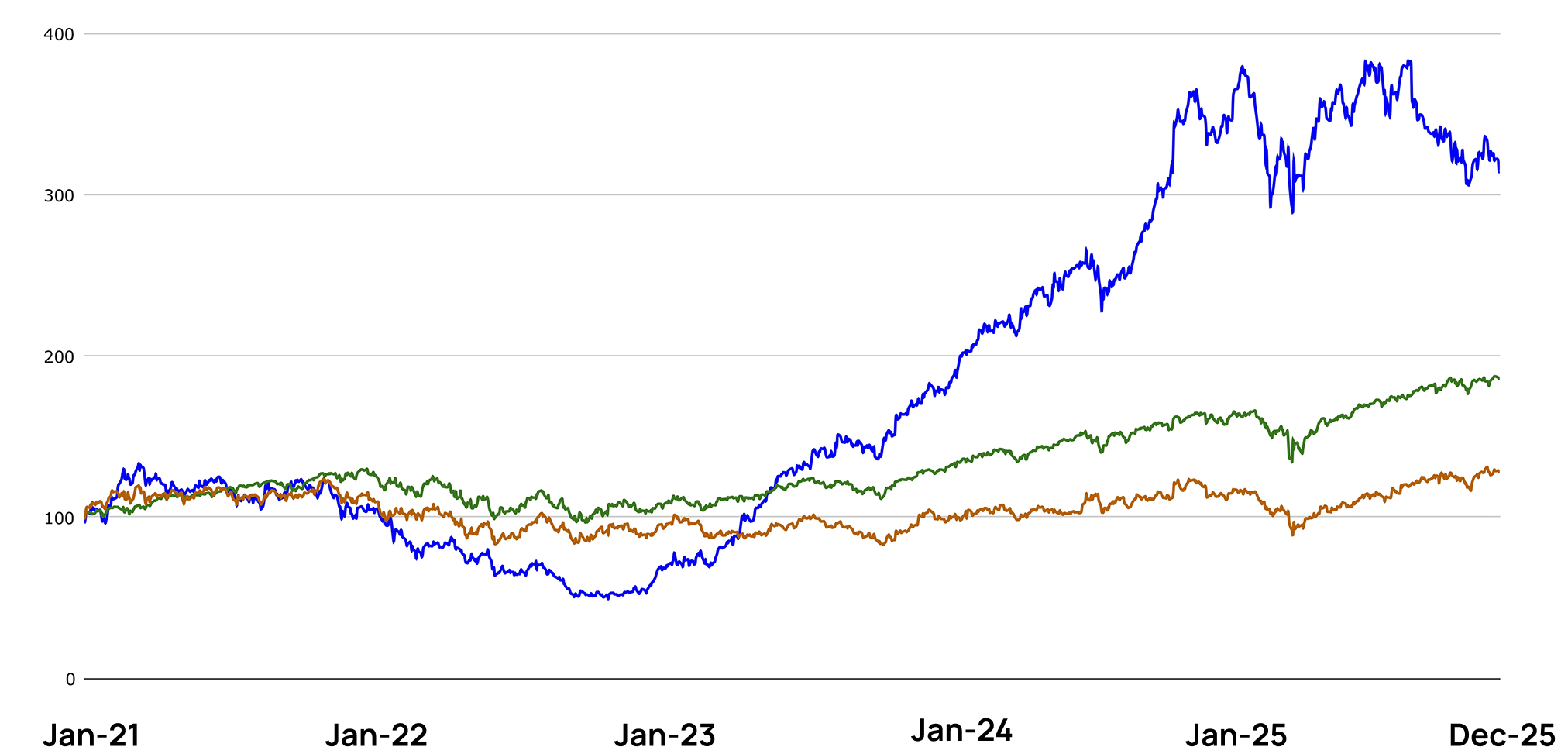 Indexed performance chart: portfolio, S and P five hundred, and Russell two thousand