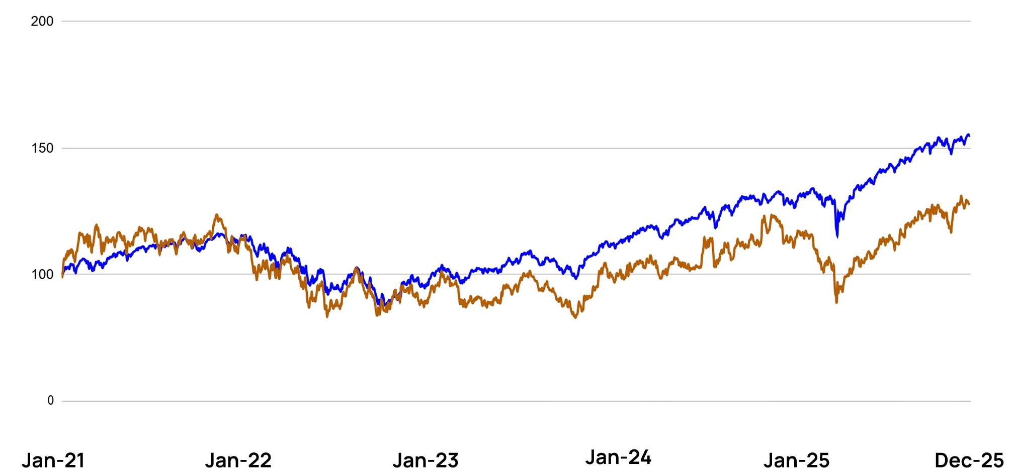 Indexed performance chart: portfolio, S and P five hundred, and Russell two thousand