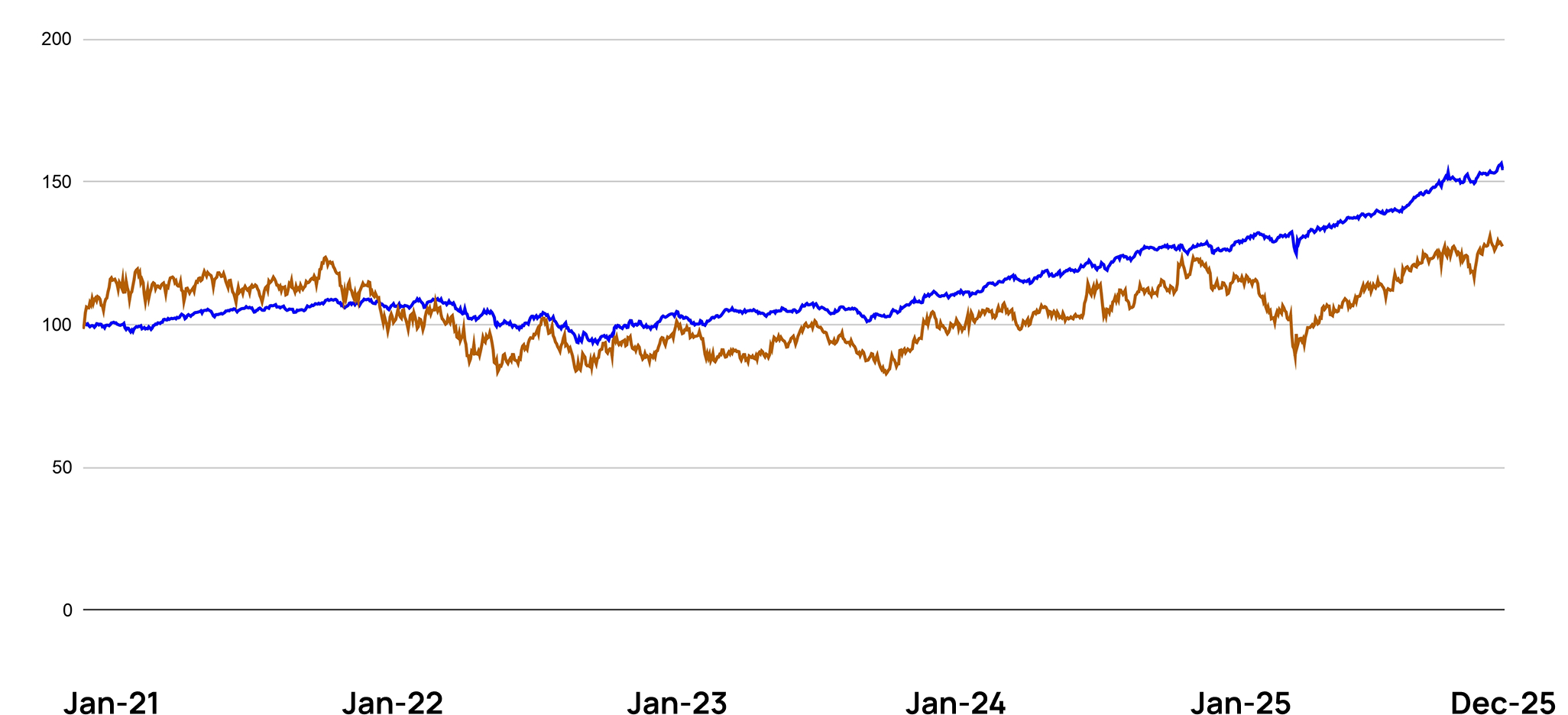 Indexed performance chart: portfolio, S and P five hundred, and Russell two thousand