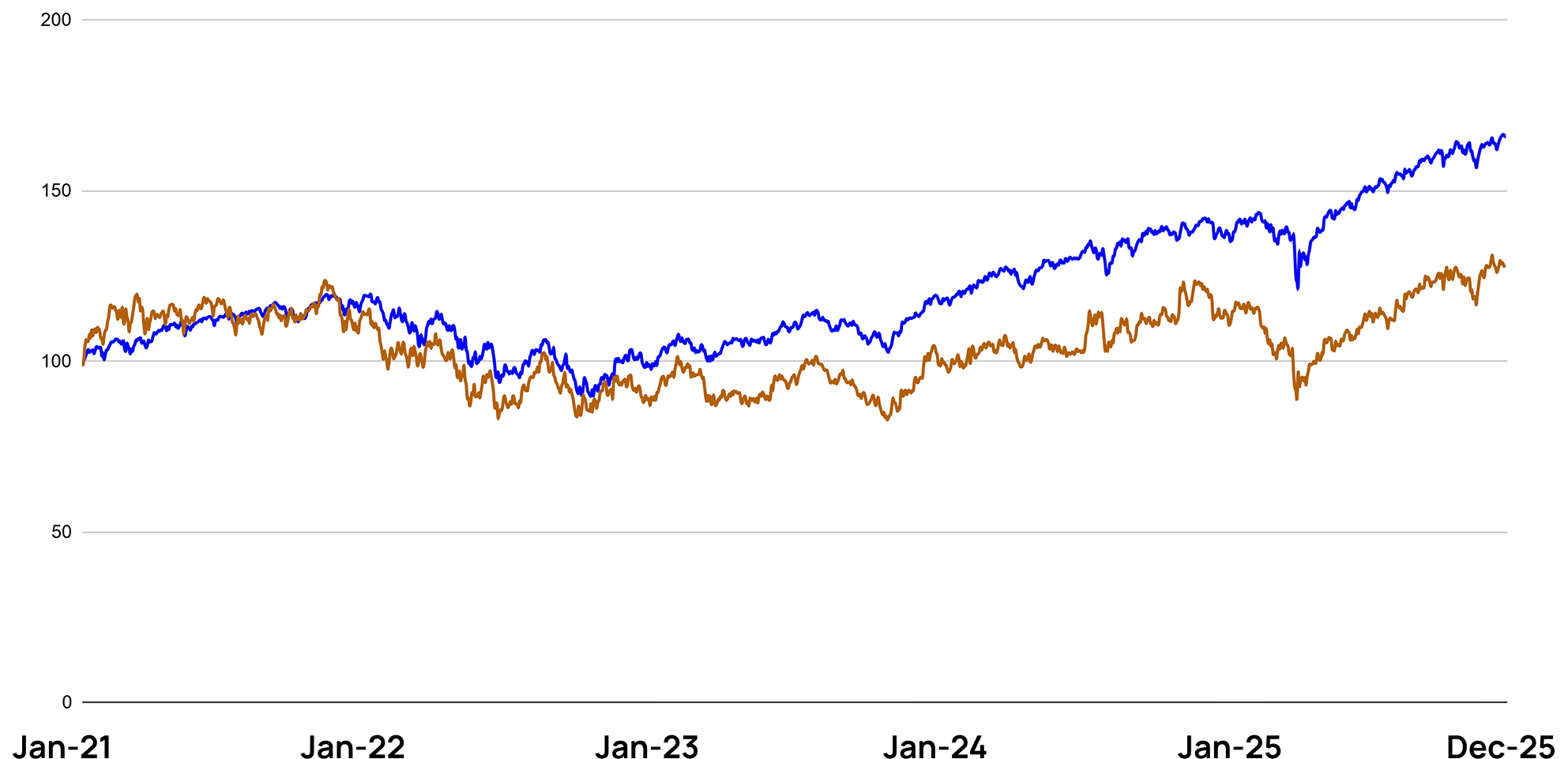 Indexed performance chart: portfolio, S and P five hundred, and Russell two thousand