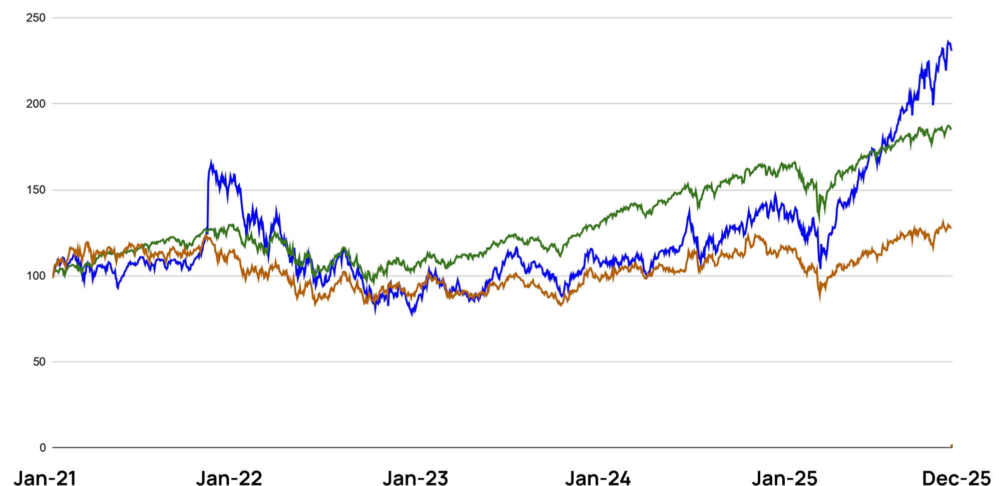 Indexed performance chart: portfolio, S and P five hundred, and Russell two thousand