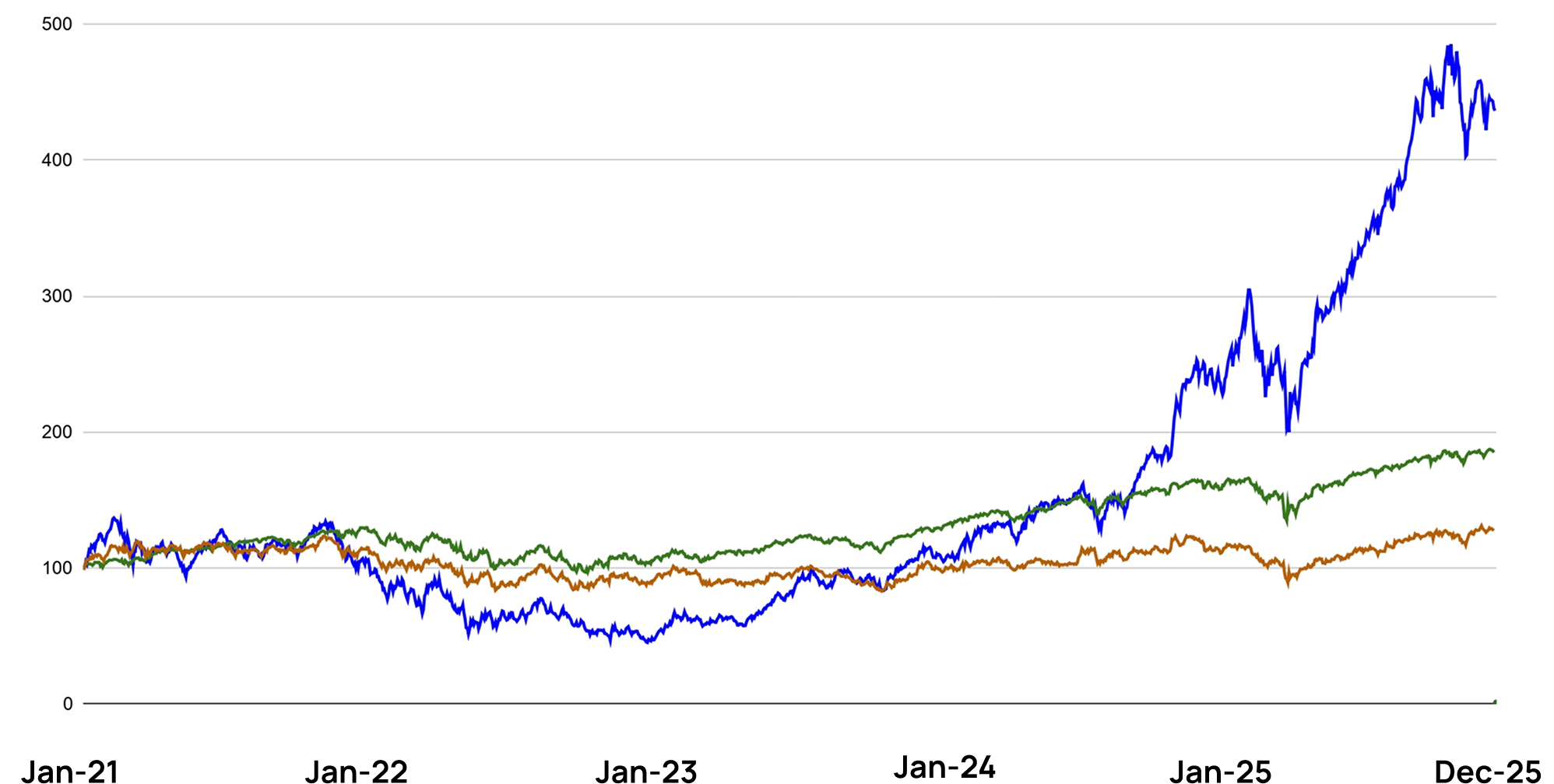 Indexed performance chart: portfolio, S and P five hundred, and Russell two thousand