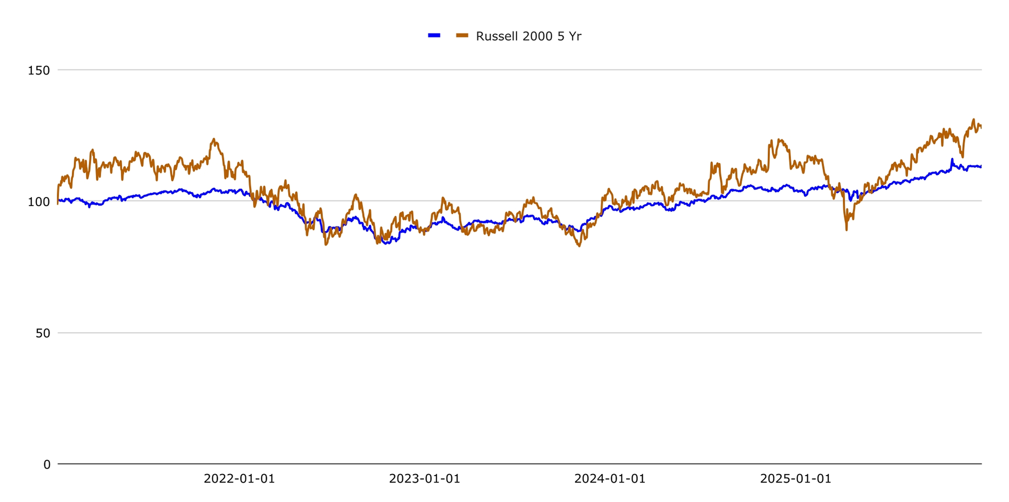 Indexed performance chart: portfolio, S and P five hundred, and Russell two thousand