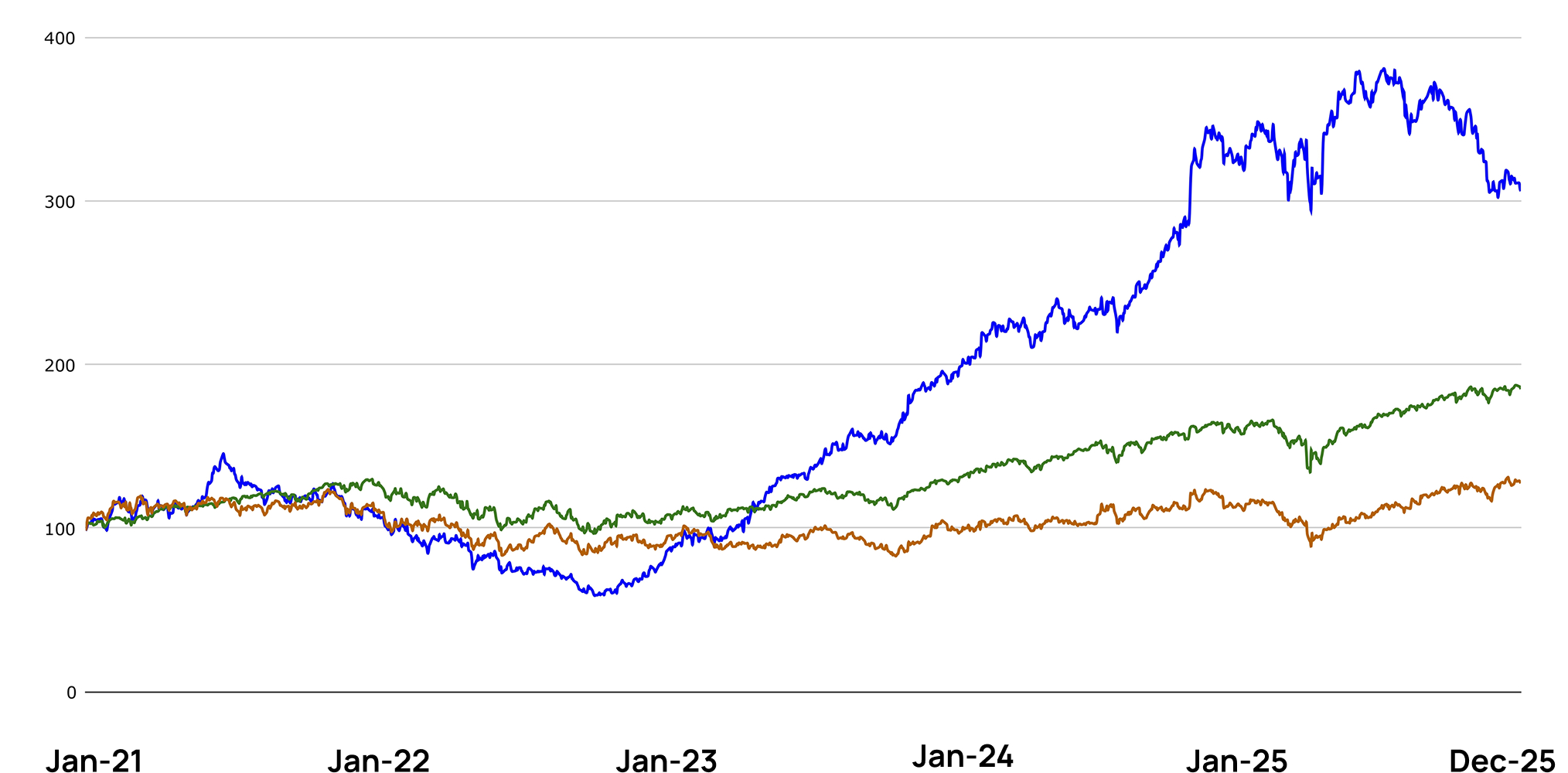 Indexed performance chart: portfolio, S and P five hundred, and Russell two thousand