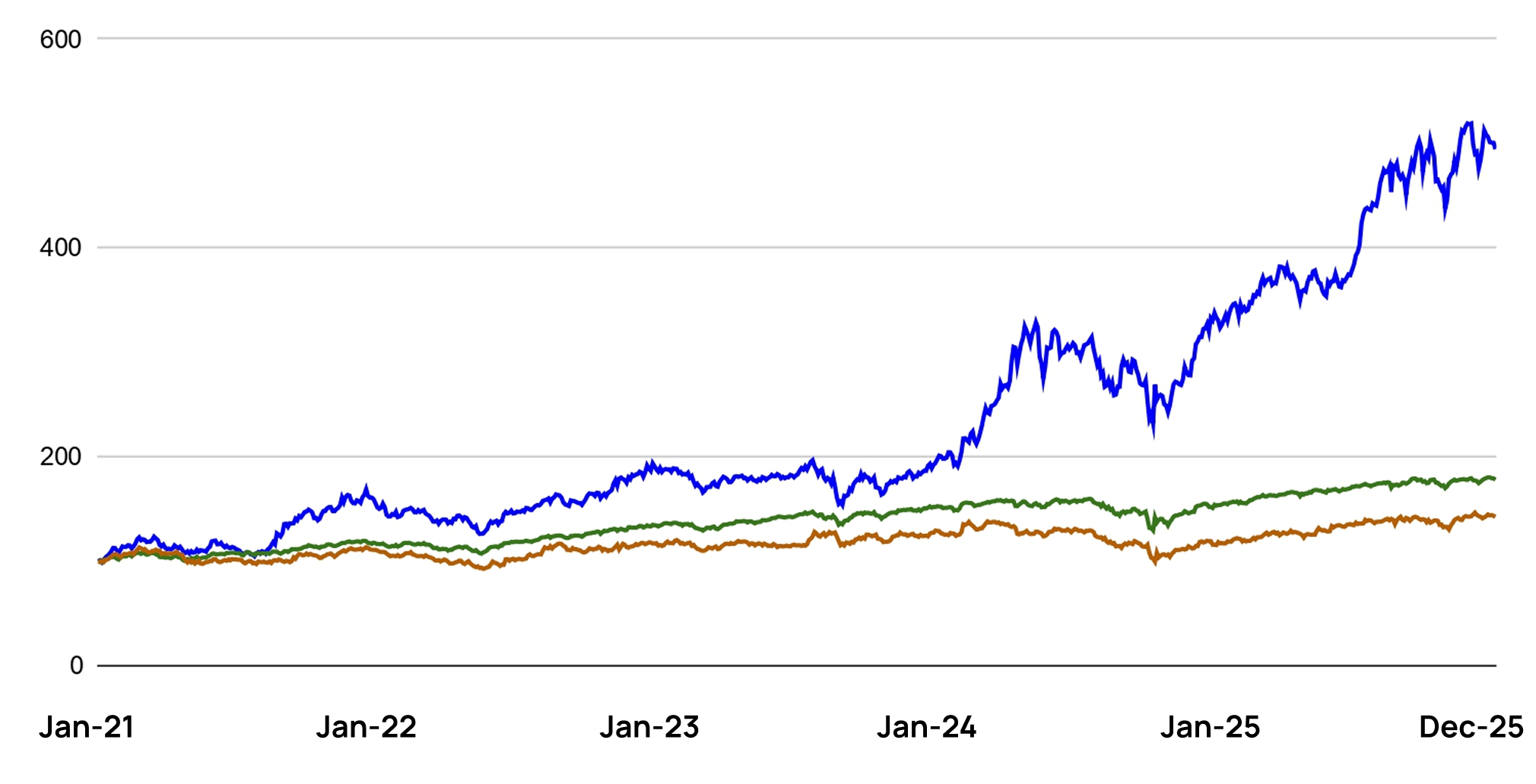 Indexed performance chart: portfolio, S and P five hundred, and Russell two thousand
