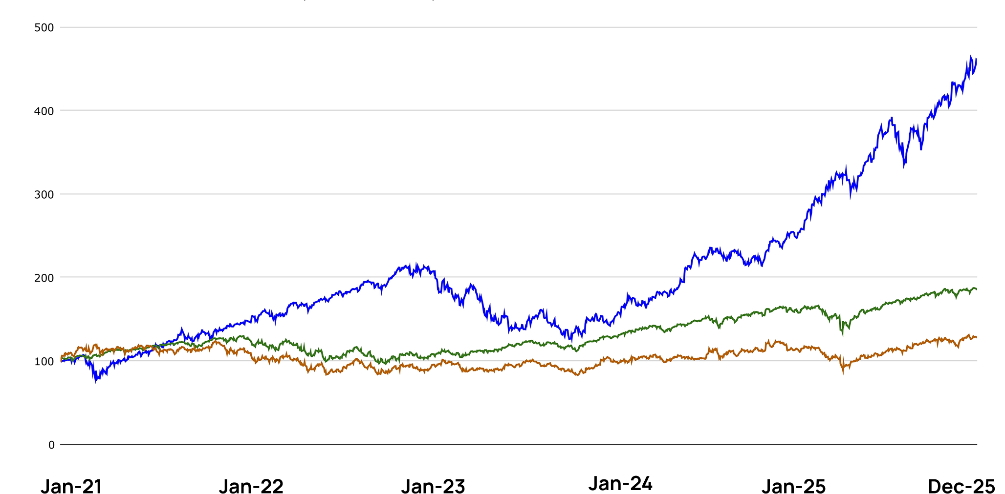 Indexed performance chart: portfolio, S and P five hundred, and Russell two thousand