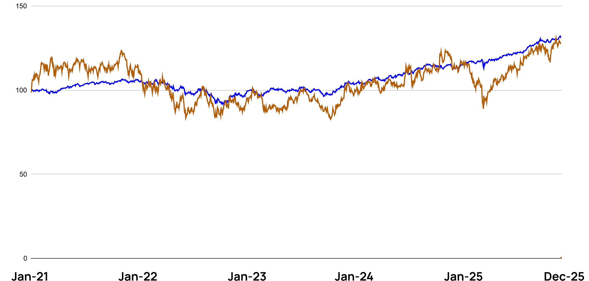 Indexed performance chart: portfolio, S and P five hundred, and Russell two thousand